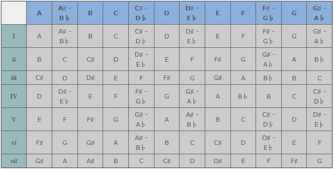 chord capo transposition chart - Part.tscoreks.org